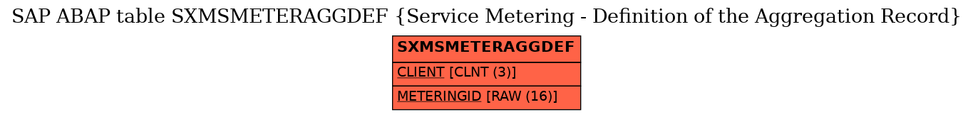 E-R Diagram for table SXMSMETERAGGDEF (Service Metering - Definition of the Aggregation Record)
