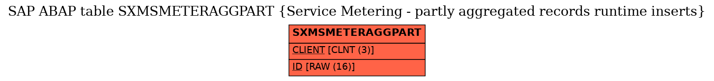 E-R Diagram for table SXMSMETERAGGPART (Service Metering - partly aggregated records runtime inserts)