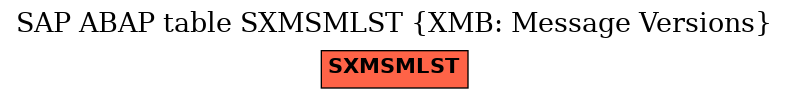 E-R Diagram for table SXMSMLST (XMB: Message Versions)