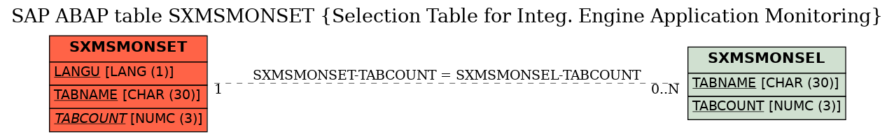 E-R Diagram for table SXMSMONSET (Selection Table for Integ. Engine Application Monitoring)