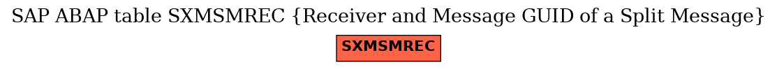 E-R Diagram for table SXMSMREC (Receiver and Message GUID of a Split Message)