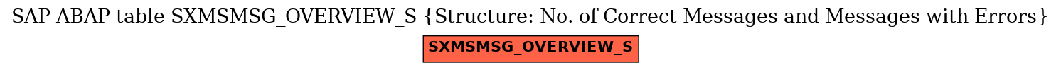 E-R Diagram for table SXMSMSG_OVERVIEW_S (Structure: No. of Correct Messages and Messages with Errors)