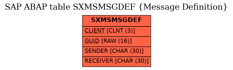 E-R Diagram for table SXMSMSGDEF (Message Definition)