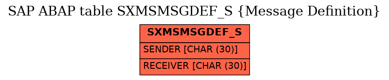 E-R Diagram for table SXMSMSGDEF_S (Message Definition)