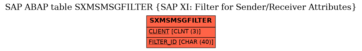 E-R Diagram for table SXMSMSGFILTER (SAP XI: Filter for Sender/Receiver Attributes)