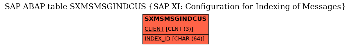 E-R Diagram for table SXMSMSGINDCUS (SAP XI: Configuration for Indexing of Messages)