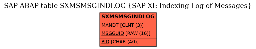 E-R Diagram for table SXMSMSGINDLOG (SAP XI: Indexing Log of Messages)