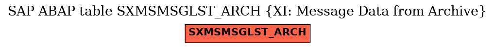 E-R Diagram for table SXMSMSGLST_ARCH (XI: Message Data from Archive)