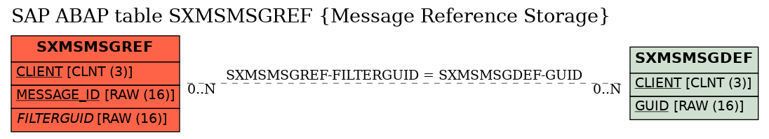 E-R Diagram for table SXMSMSGREF (Message Reference Storage)