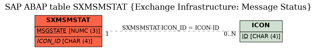 E-R Diagram for table SXMSMSTAT (Exchange Infrastructure: Message Status)