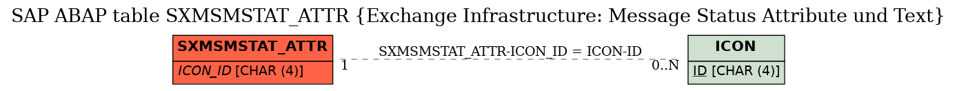 E-R Diagram for table SXMSMSTAT_ATTR (Exchange Infrastructure: Message Status Attribute und Text)