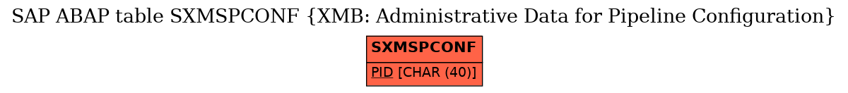 E-R Diagram for table SXMSPCONF (XMB: Administrative Data for Pipeline Configuration)