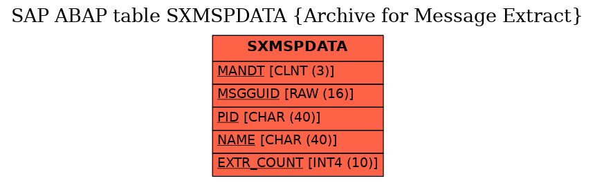 E-R Diagram for table SXMSPDATA (Archive for Message Extract)