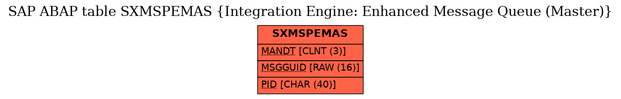 E-R Diagram for table SXMSPEMAS (Integration Engine: Enhanced Message Queue (Master))