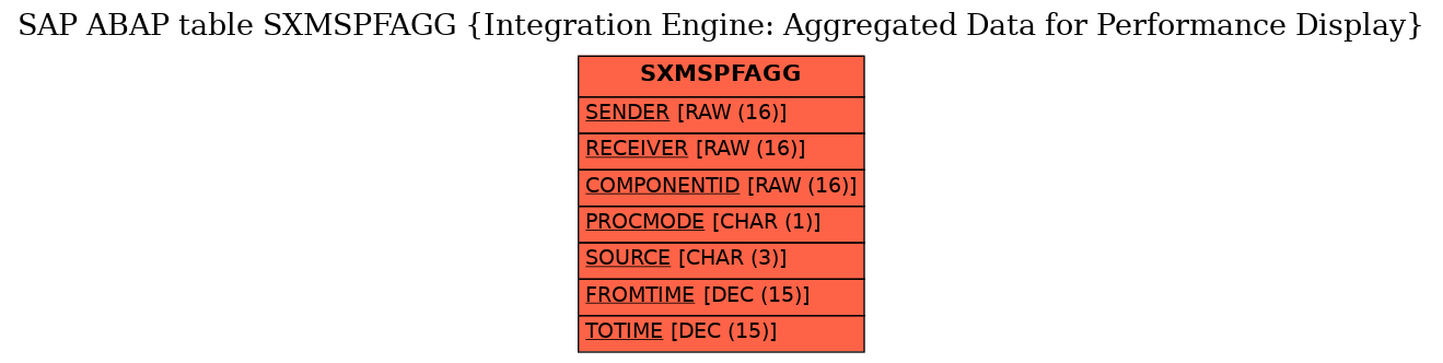 E-R Diagram for table SXMSPFAGG (Integration Engine: Aggregated Data for Performance Display)