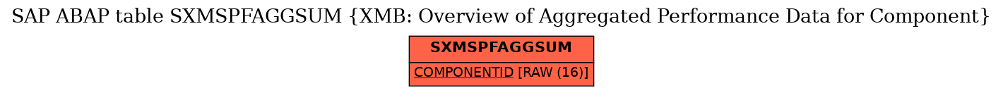 E-R Diagram for table SXMSPFAGGSUM (XMB: Overview of Aggregated Performance Data for Component)