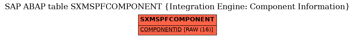 E-R Diagram for table SXMSPFCOMPONENT (Integration Engine: Component Information)