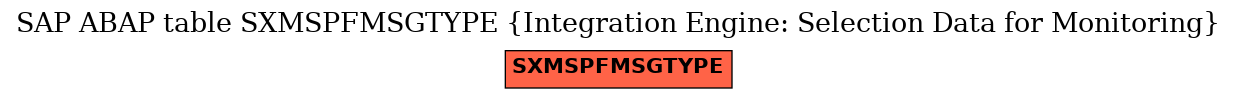 E-R Diagram for table SXMSPFMSGTYPE (Integration Engine: Selection Data for Monitoring)