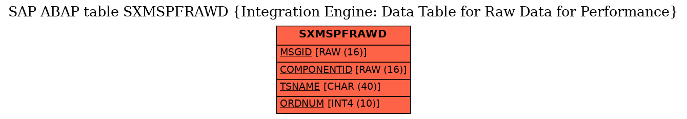 E-R Diagram for table SXMSPFRAWD (Integration Engine: Data Table for Raw Data for Performance)