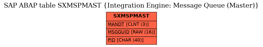 E-R Diagram for table SXMSPMAST (Integration Engine: Message Queue (Master))