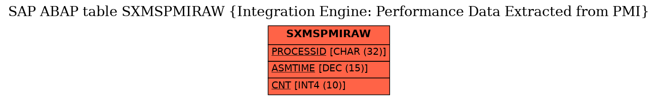 E-R Diagram for table SXMSPMIRAW (Integration Engine: Performance Data Extracted from PMI)