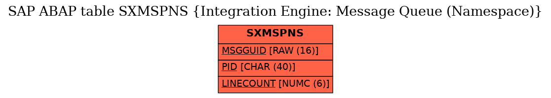 E-R Diagram for table SXMSPNS (Integration Engine: Message Queue (Namespace))