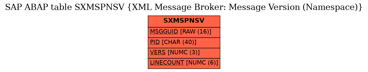 E-R Diagram for table SXMSPNSV (XML Message Broker: Message Version (Namespace))