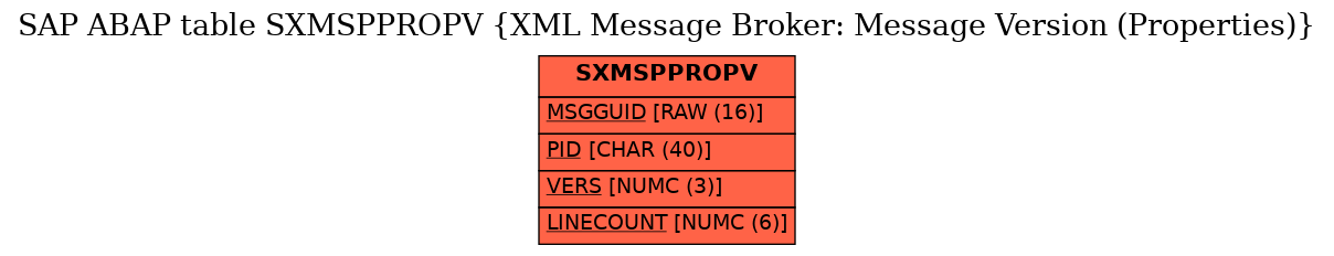 E-R Diagram for table SXMSPPROPV (XML Message Broker: Message Version (Properties))