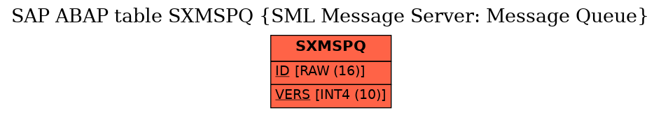 E-R Diagram for table SXMSPQ (SML Message Server: Message Queue)