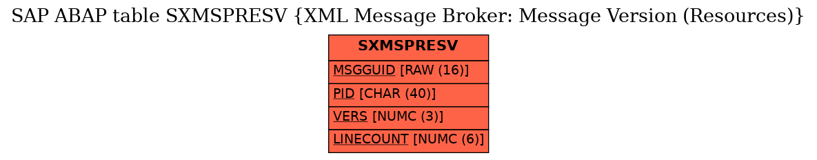 E-R Diagram for table SXMSPRESV (XML Message Broker: Message Version (Resources))