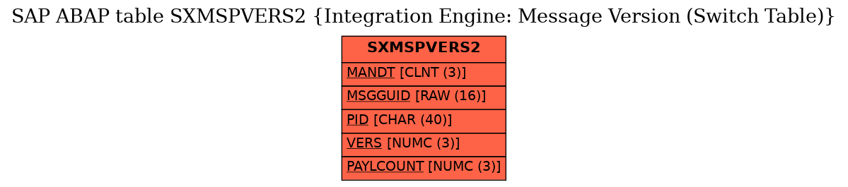 E-R Diagram for table SXMSPVERS2 (Integration Engine: Message Version (Switch Table))