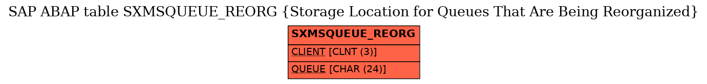 E-R Diagram for table SXMSQUEUE_REORG (Storage Location for Queues That Are Being Reorganized)