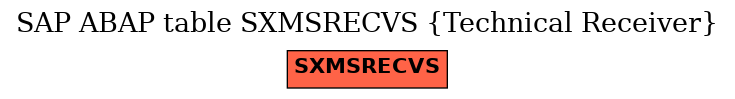 E-R Diagram for table SXMSRECVS (Technical Receiver)