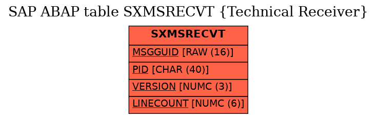 E-R Diagram for table SXMSRECVT (Technical Receiver)