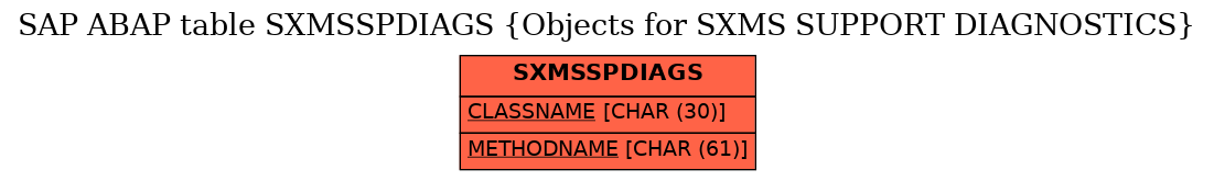 E-R Diagram for table SXMSSPDIAGS (Objects for SXMS SUPPORT DIAGNOSTICS)