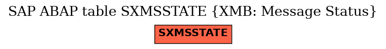 E-R Diagram for table SXMSSTATE (XMB: Message Status)