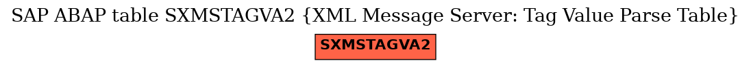 E-R Diagram for table SXMSTAGVA2 (XML Message Server: Tag Value Parse Table)