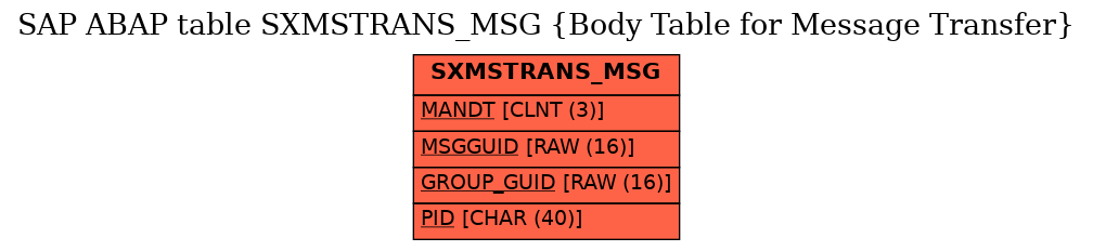 E-R Diagram for table SXMSTRANS_MSG (Body Table for Message Transfer)