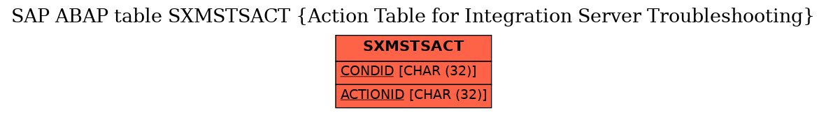 E-R Diagram for table SXMSTSACT (Action Table for Integration Server Troubleshooting)