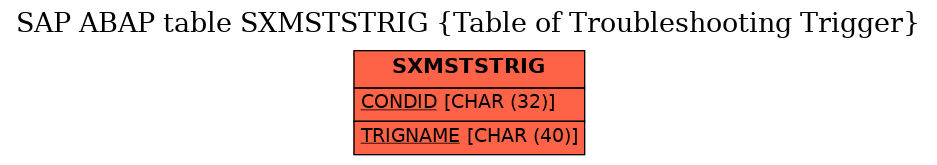 E-R Diagram for table SXMSTSTRIG (Table of Troubleshooting Trigger)