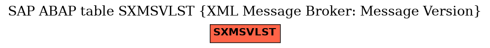 E-R Diagram for table SXMSVLST (XML Message Broker: Message Version)