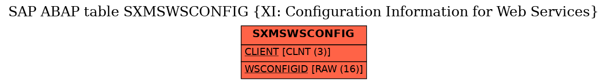 E-R Diagram for table SXMSWSCONFIG (XI: Configuration Information for Web Services)