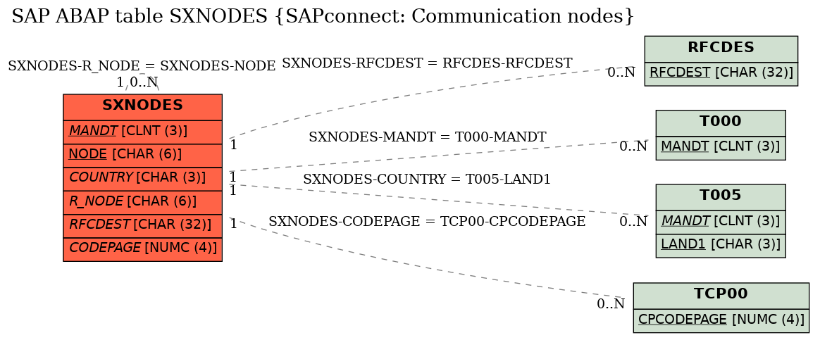 E-R Diagram for table SXNODES (SAPconnect: Communication nodes)