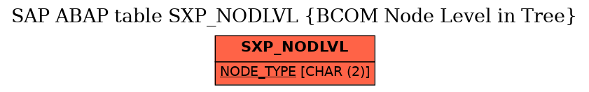 E-R Diagram for table SXP_NODLVL (BCOM Node Level in Tree)