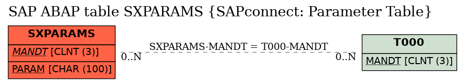 E-R Diagram for table SXPARAMS (SAPconnect: Parameter Table)