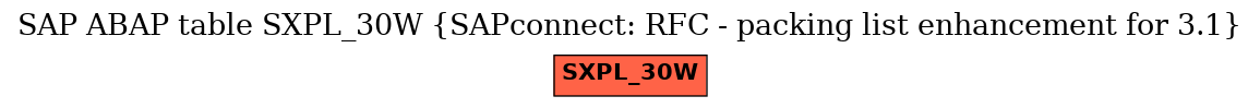 E-R Diagram for table SXPL_30W (SAPconnect: RFC - packing list enhancement for 3.1)