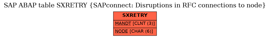 E-R Diagram for table SXRETRY (SAPconnect: Disruptions in RFC connections to node)