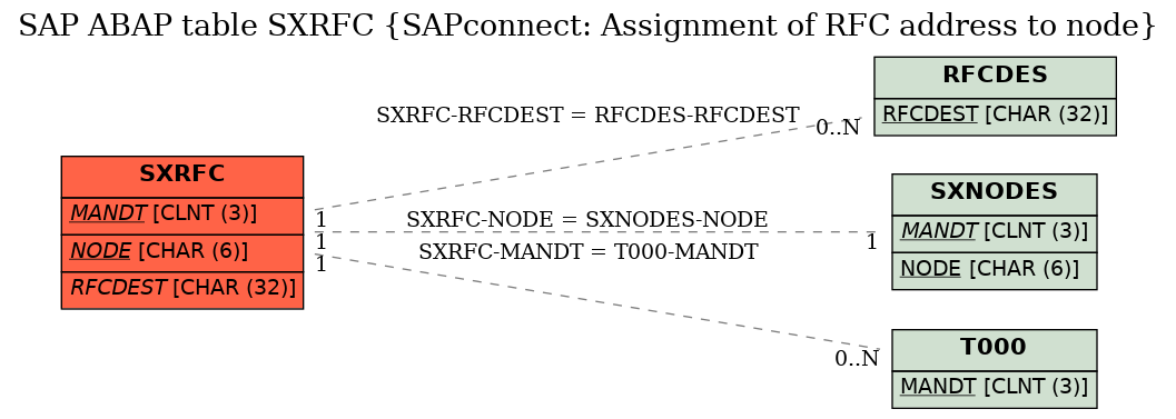 E-R Diagram for table SXRFC (SAPconnect: Assignment of RFC address to node)