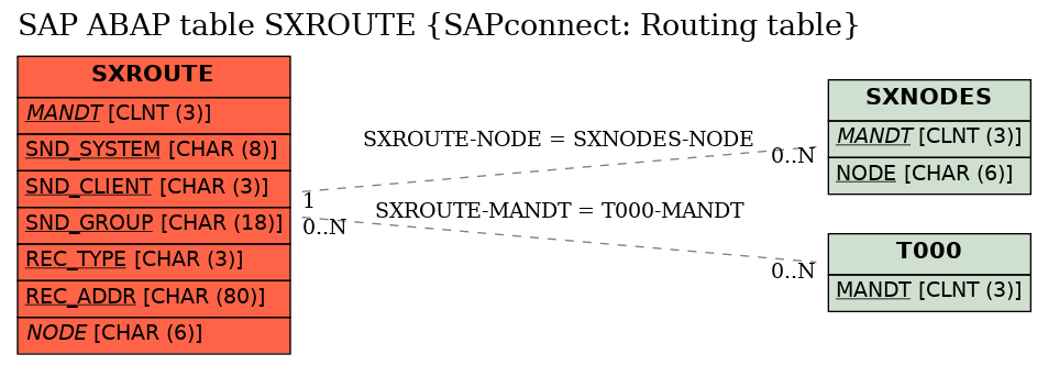 E-R Diagram for table SXROUTE (SAPconnect: Routing table)