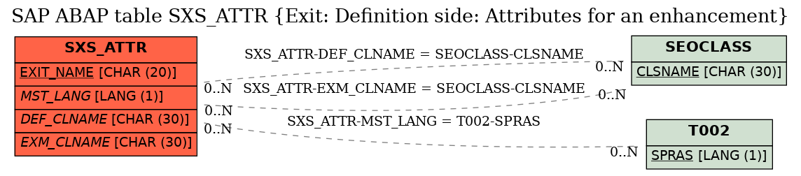E-R Diagram for table SXS_ATTR (Exit: Definition side: Attributes for an enhancement)